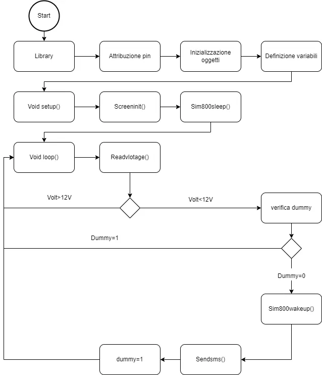 flowchart software allarme GSM batteria scarica Arduino